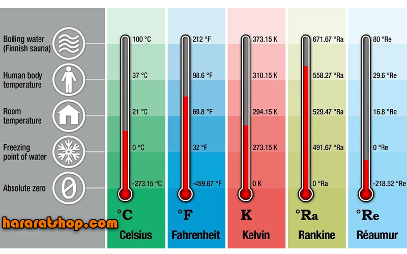 temperature measurement units 2